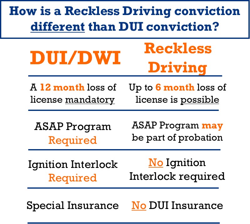 How is a Reckless Driving conviction different tha DUI conviction?